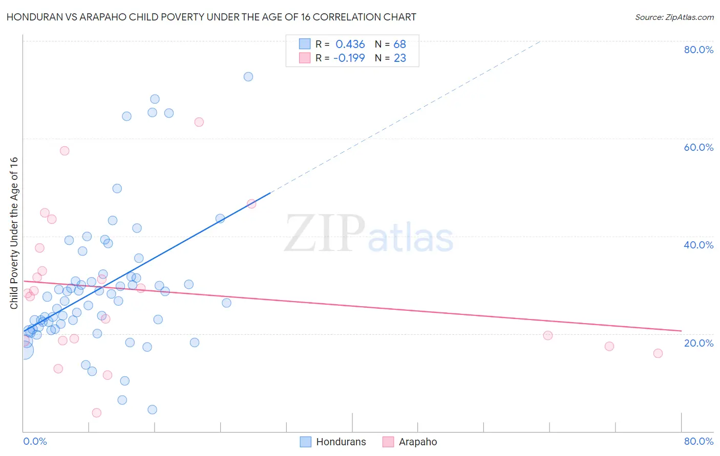 Honduran vs Arapaho Child Poverty Under the Age of 16