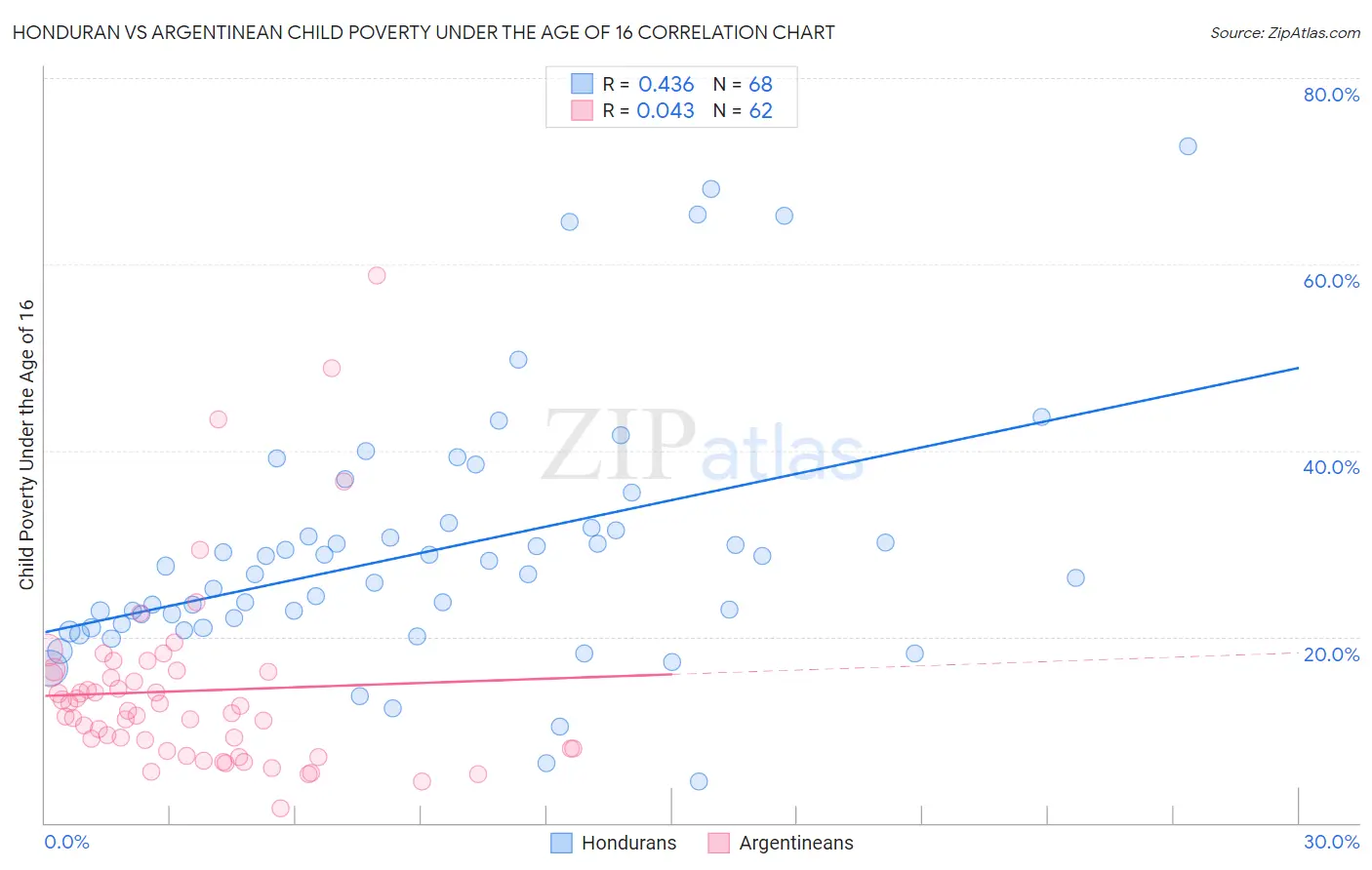 Honduran vs Argentinean Child Poverty Under the Age of 16