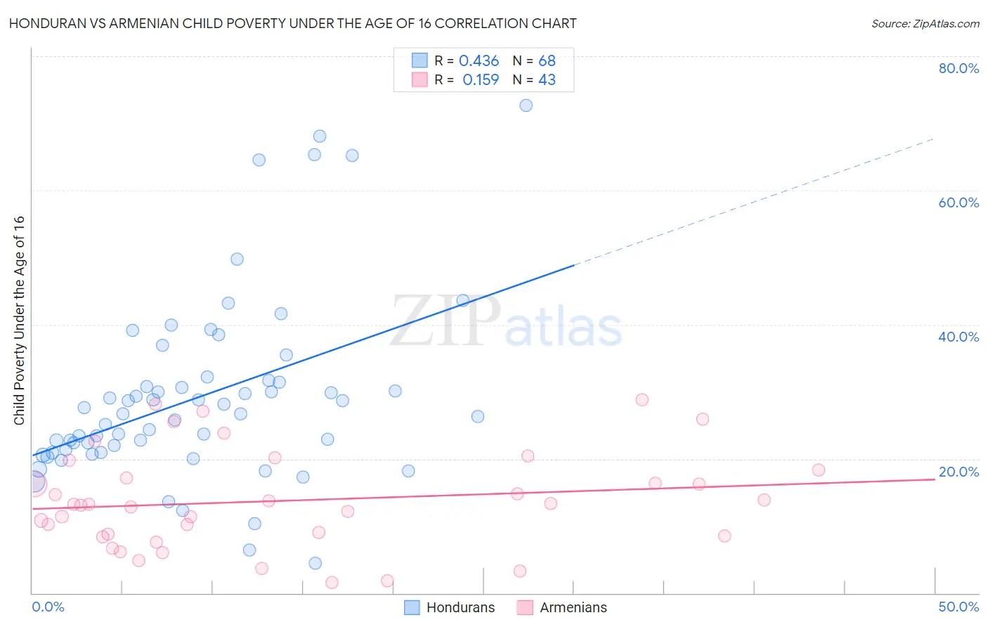 Honduran vs Armenian Child Poverty Under the Age of 16