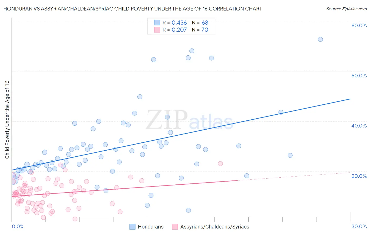 Honduran vs Assyrian/Chaldean/Syriac Child Poverty Under the Age of 16