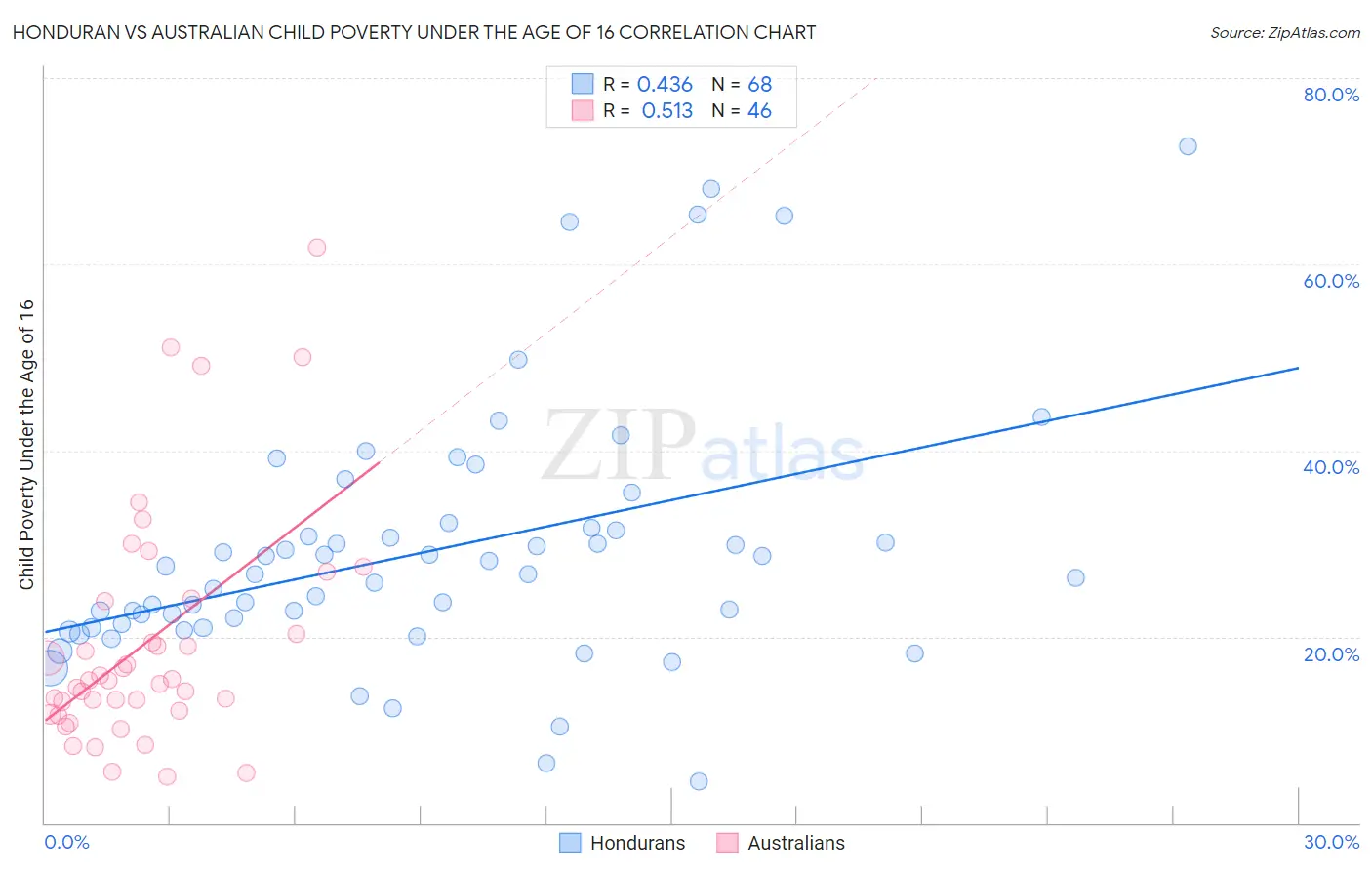 Honduran vs Australian Child Poverty Under the Age of 16