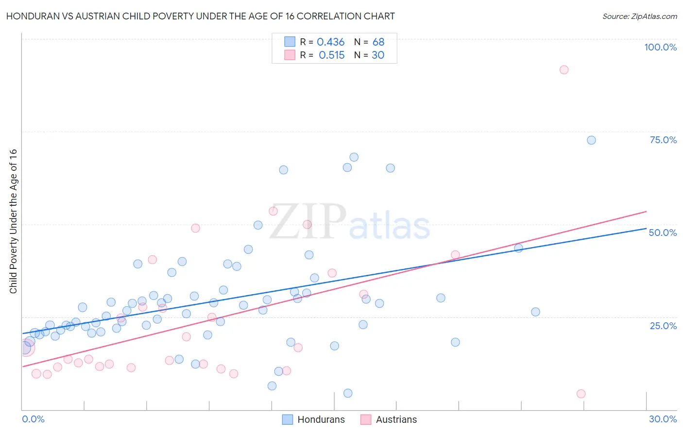 Honduran vs Austrian Child Poverty Under the Age of 16