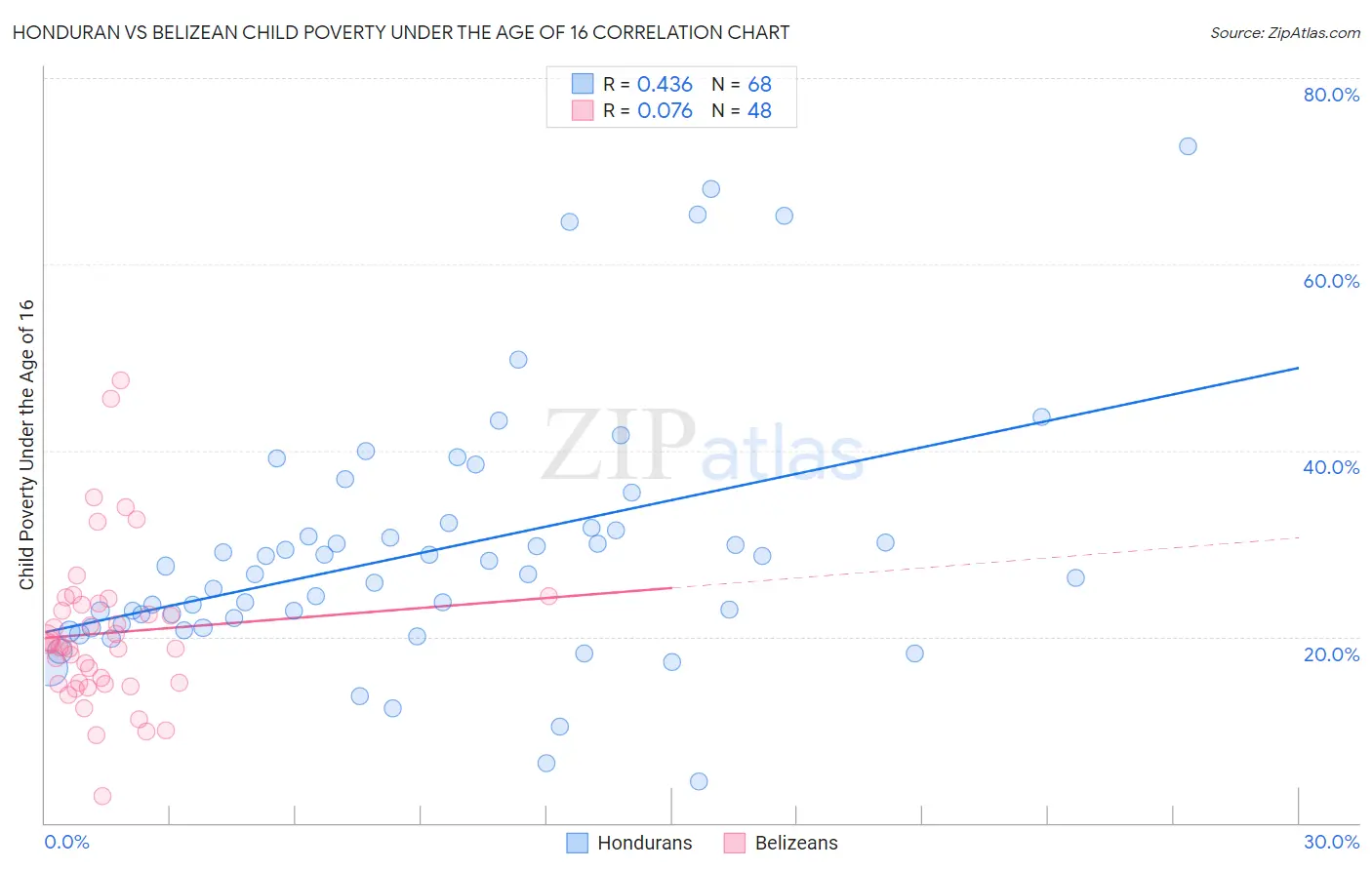 Honduran vs Belizean Child Poverty Under the Age of 16