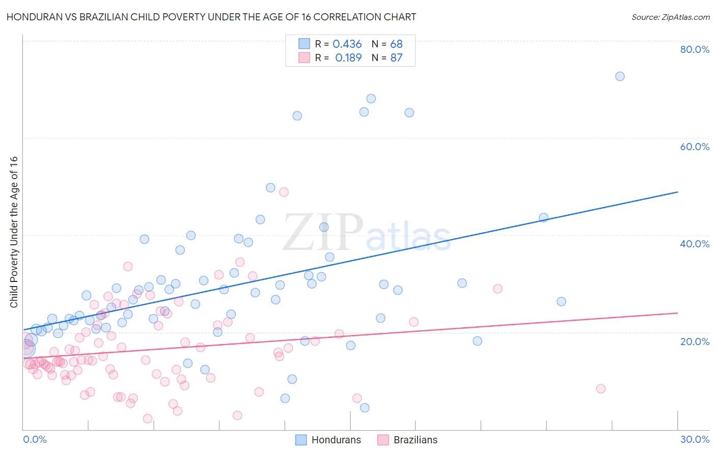 Honduran vs Brazilian Child Poverty Under the Age of 16