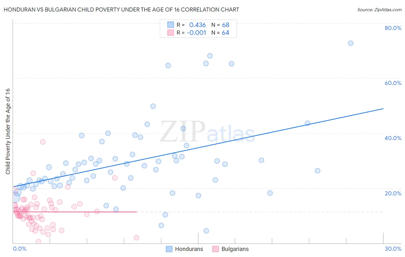 Honduran vs Bulgarian Child Poverty Under the Age of 16