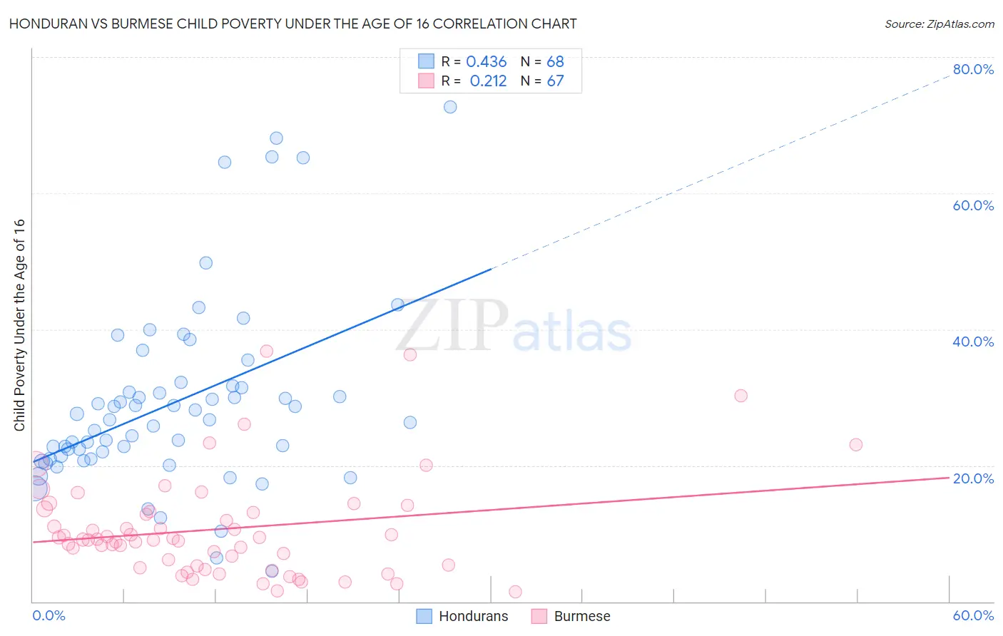 Honduran vs Burmese Child Poverty Under the Age of 16