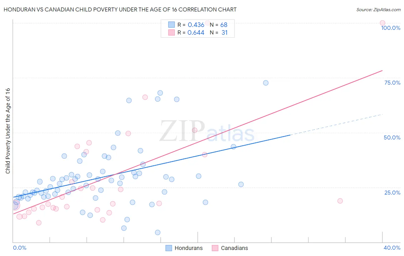 Honduran vs Canadian Child Poverty Under the Age of 16