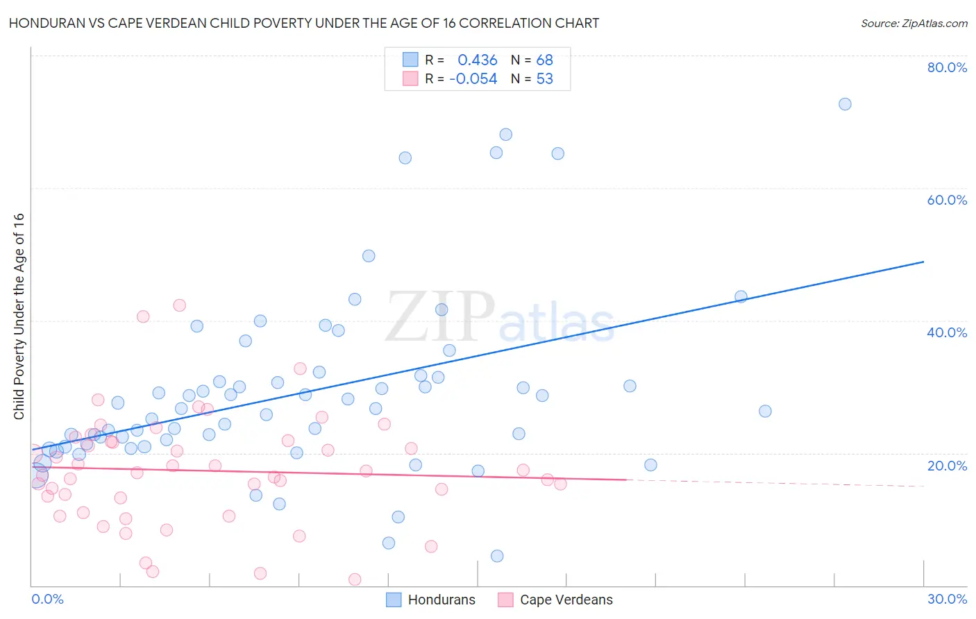 Honduran vs Cape Verdean Child Poverty Under the Age of 16