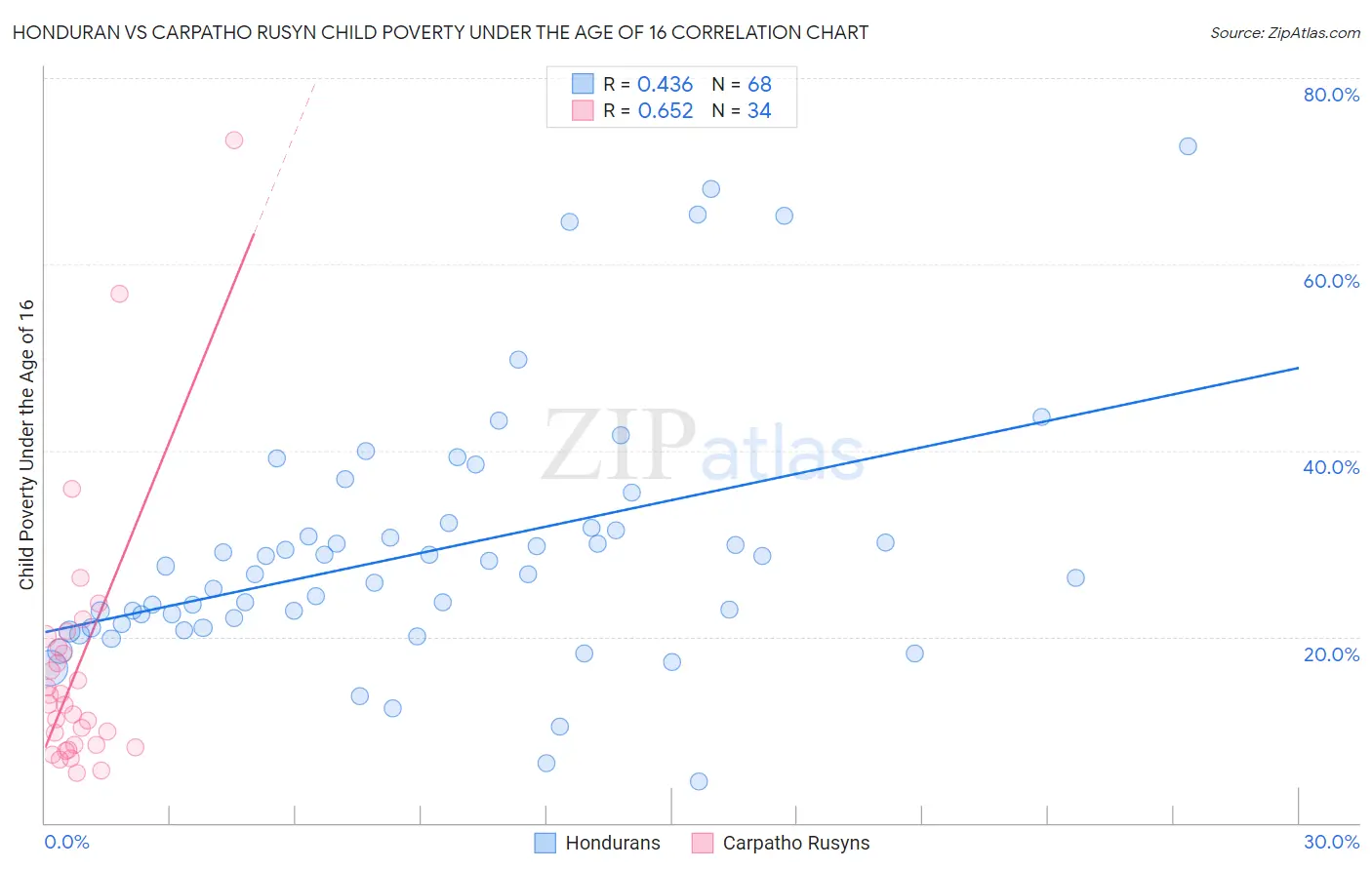 Honduran vs Carpatho Rusyn Child Poverty Under the Age of 16