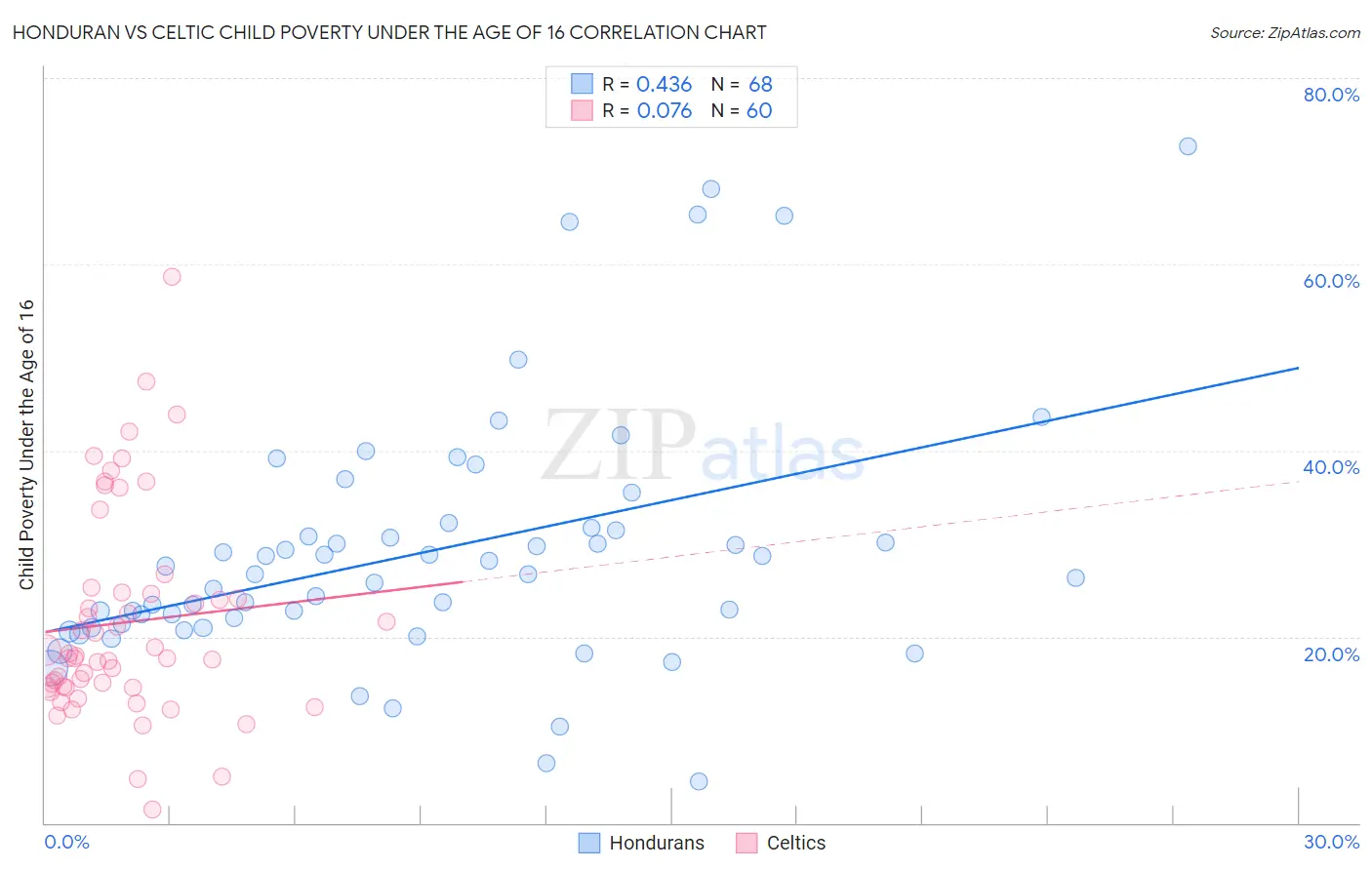 Honduran vs Celtic Child Poverty Under the Age of 16