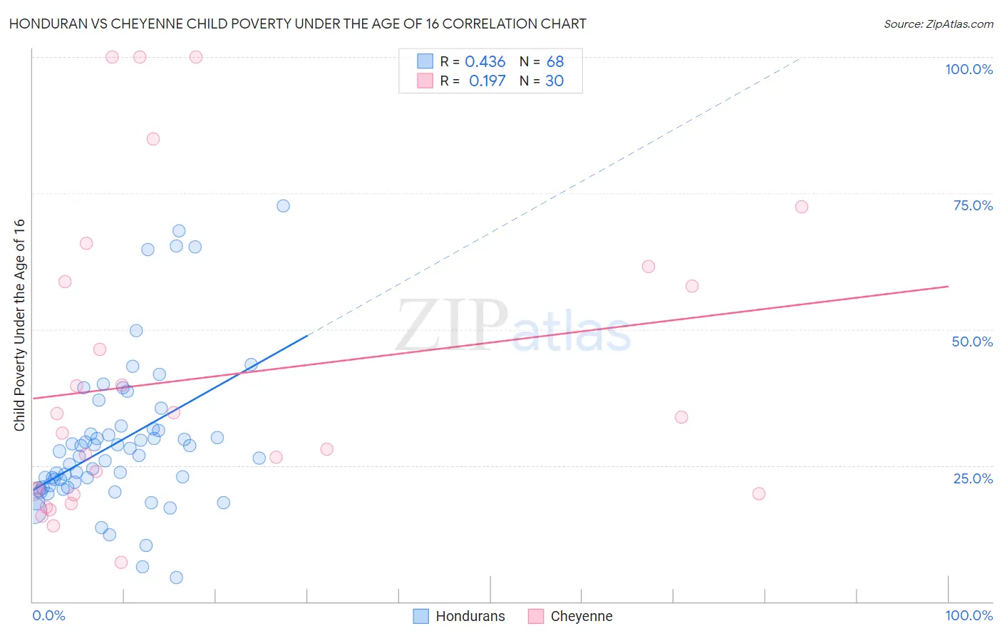 Honduran vs Cheyenne Child Poverty Under the Age of 16