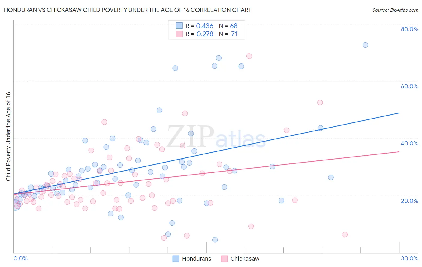 Honduran vs Chickasaw Child Poverty Under the Age of 16