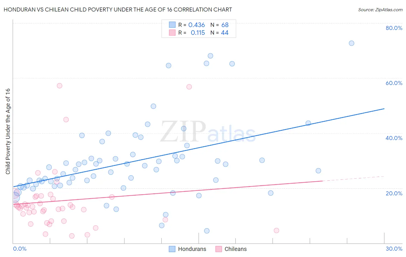 Honduran vs Chilean Child Poverty Under the Age of 16