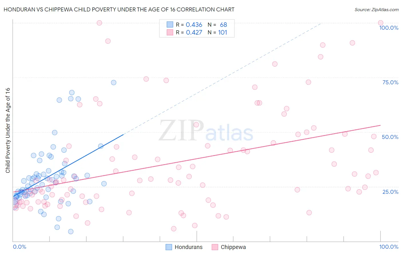 Honduran vs Chippewa Child Poverty Under the Age of 16