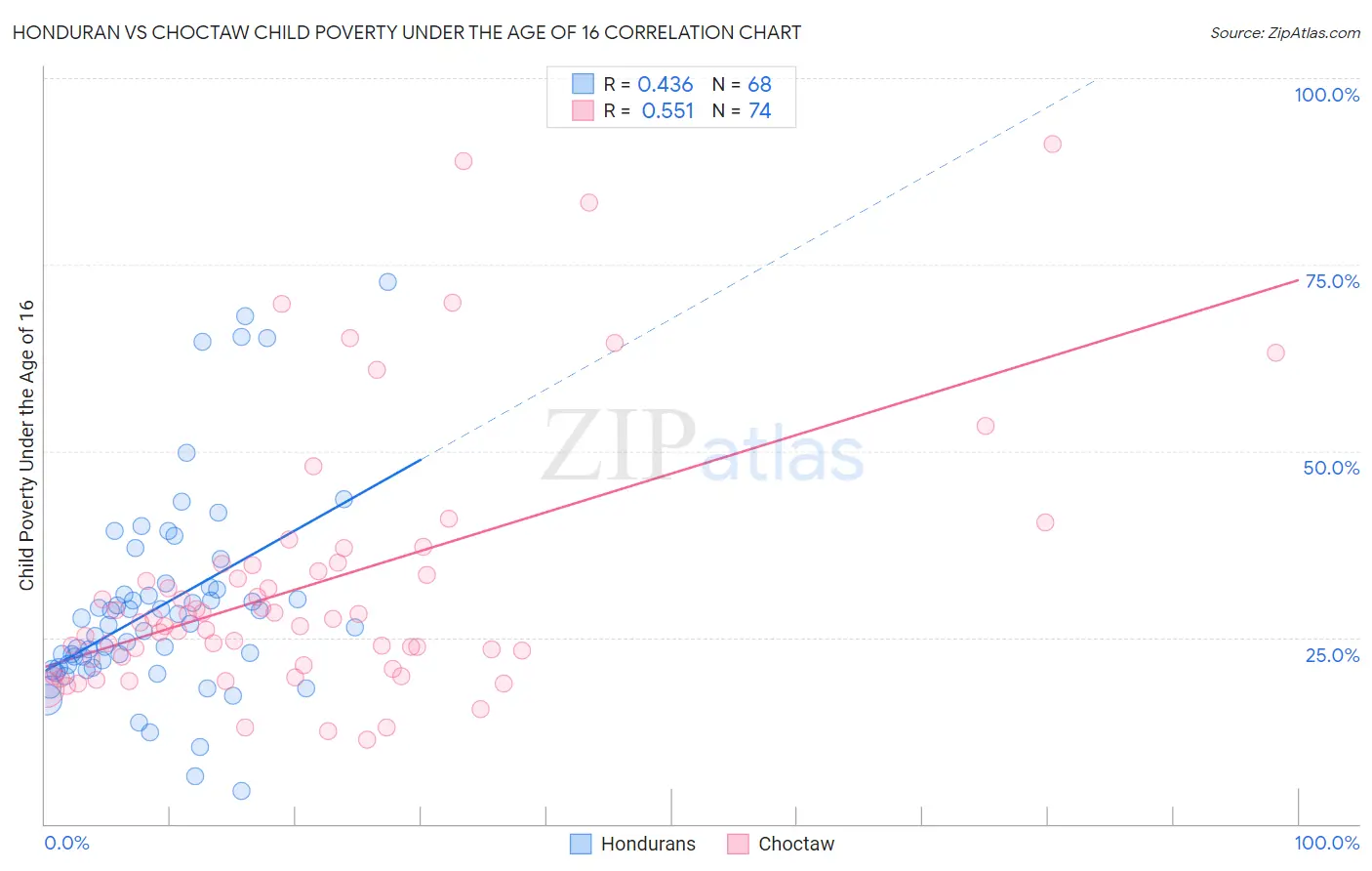 Honduran vs Choctaw Child Poverty Under the Age of 16