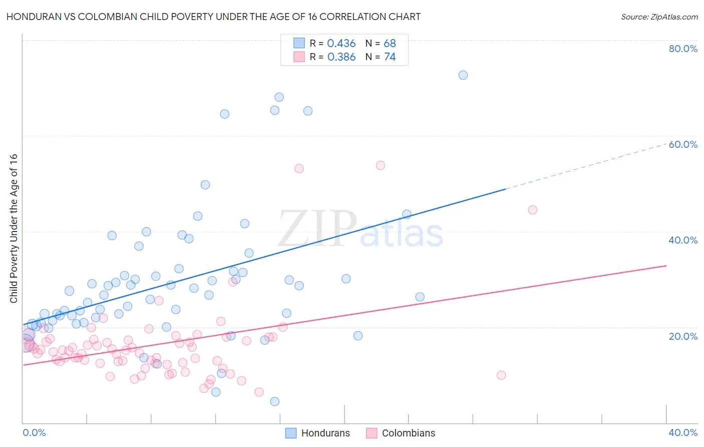 Honduran vs Colombian Child Poverty Under the Age of 16