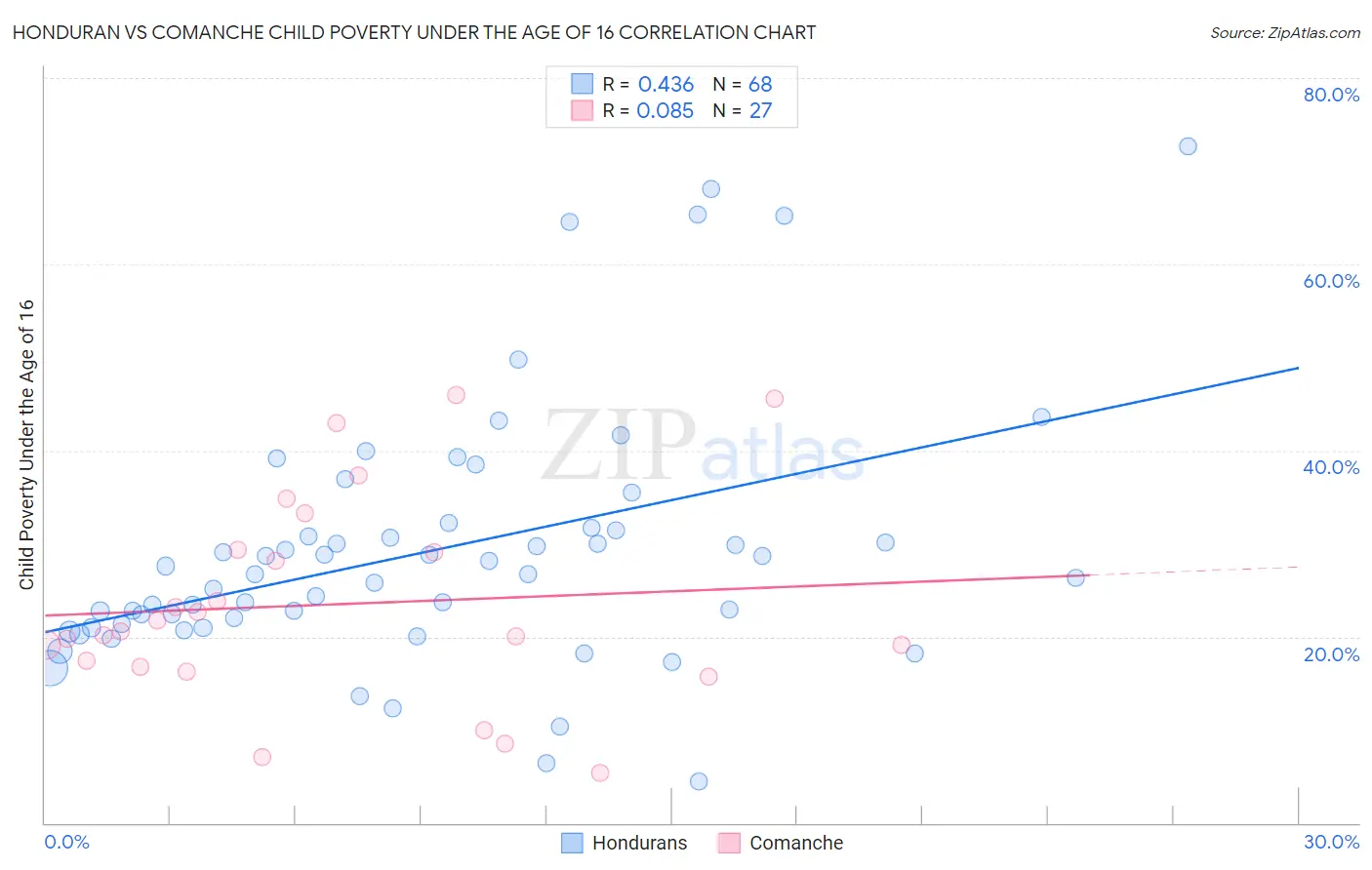 Honduran vs Comanche Child Poverty Under the Age of 16