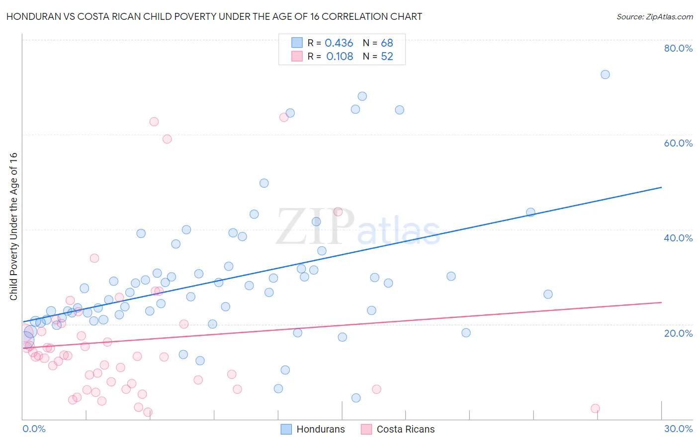 Honduran vs Costa Rican Child Poverty Under the Age of 16