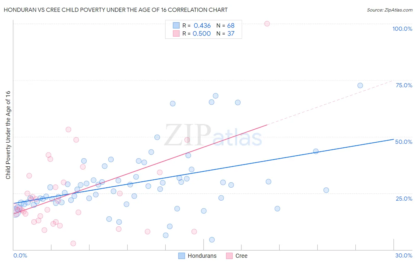 Honduran vs Cree Child Poverty Under the Age of 16