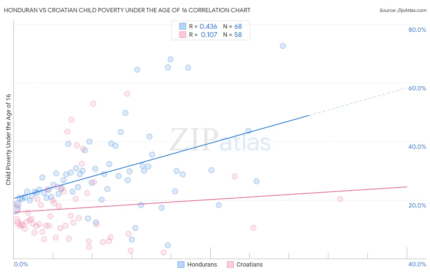 Honduran vs Croatian Child Poverty Under the Age of 16