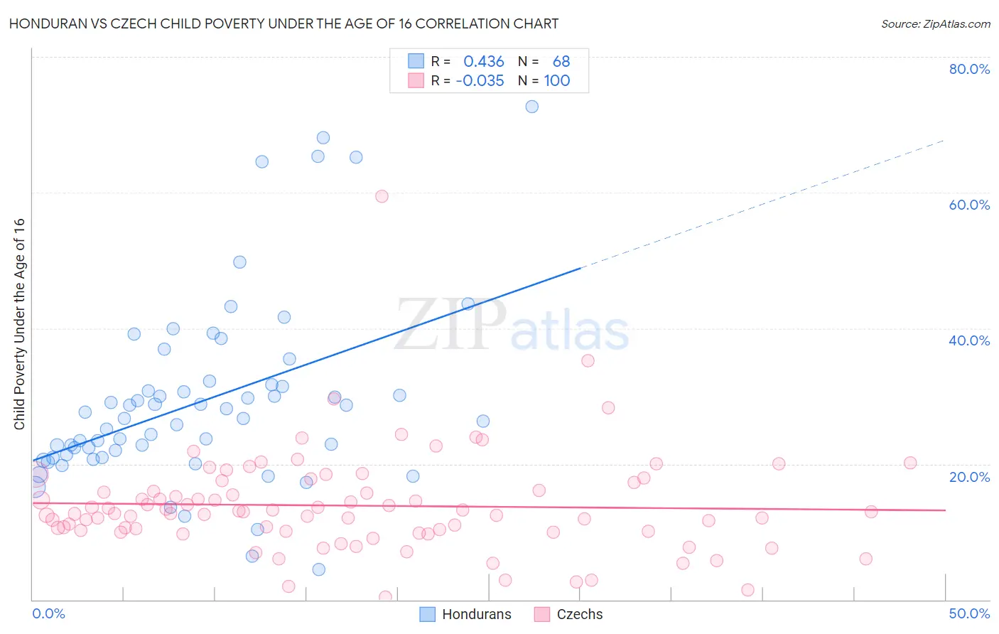 Honduran vs Czech Child Poverty Under the Age of 16