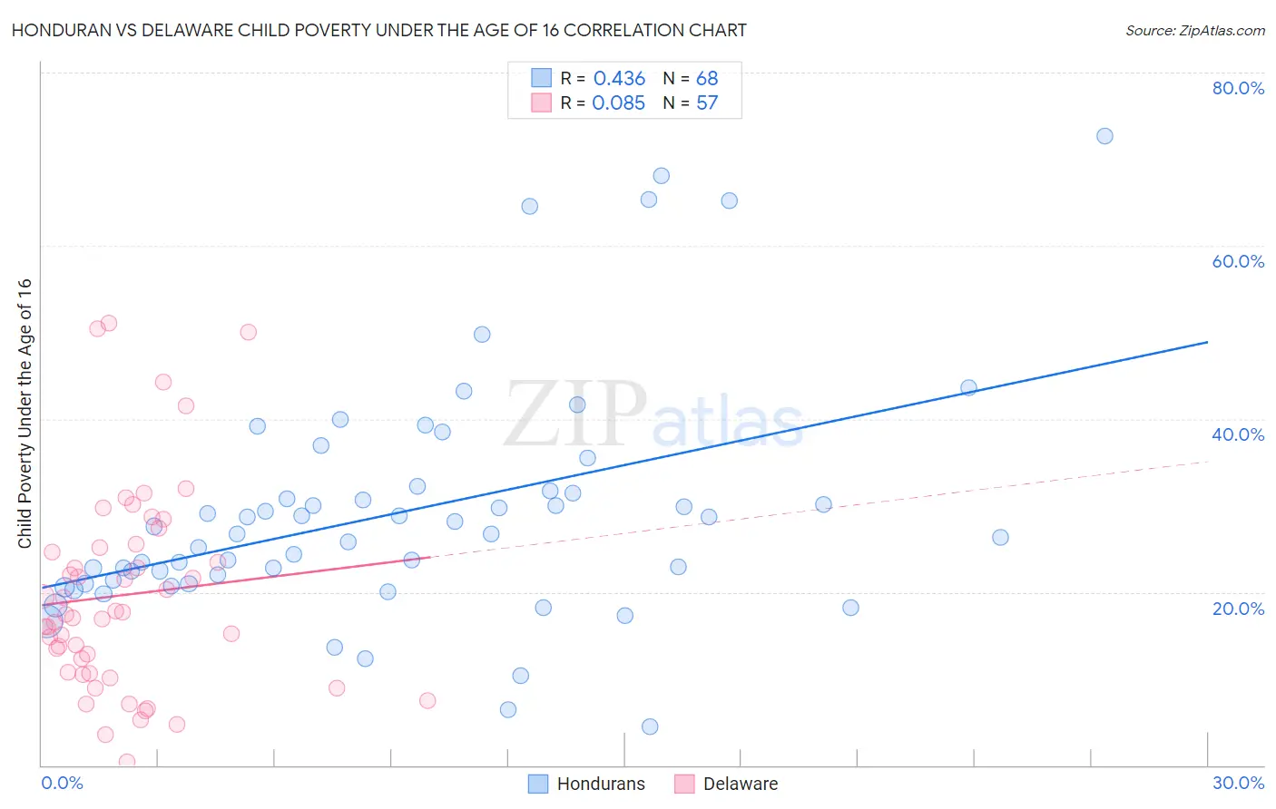 Honduran vs Delaware Child Poverty Under the Age of 16