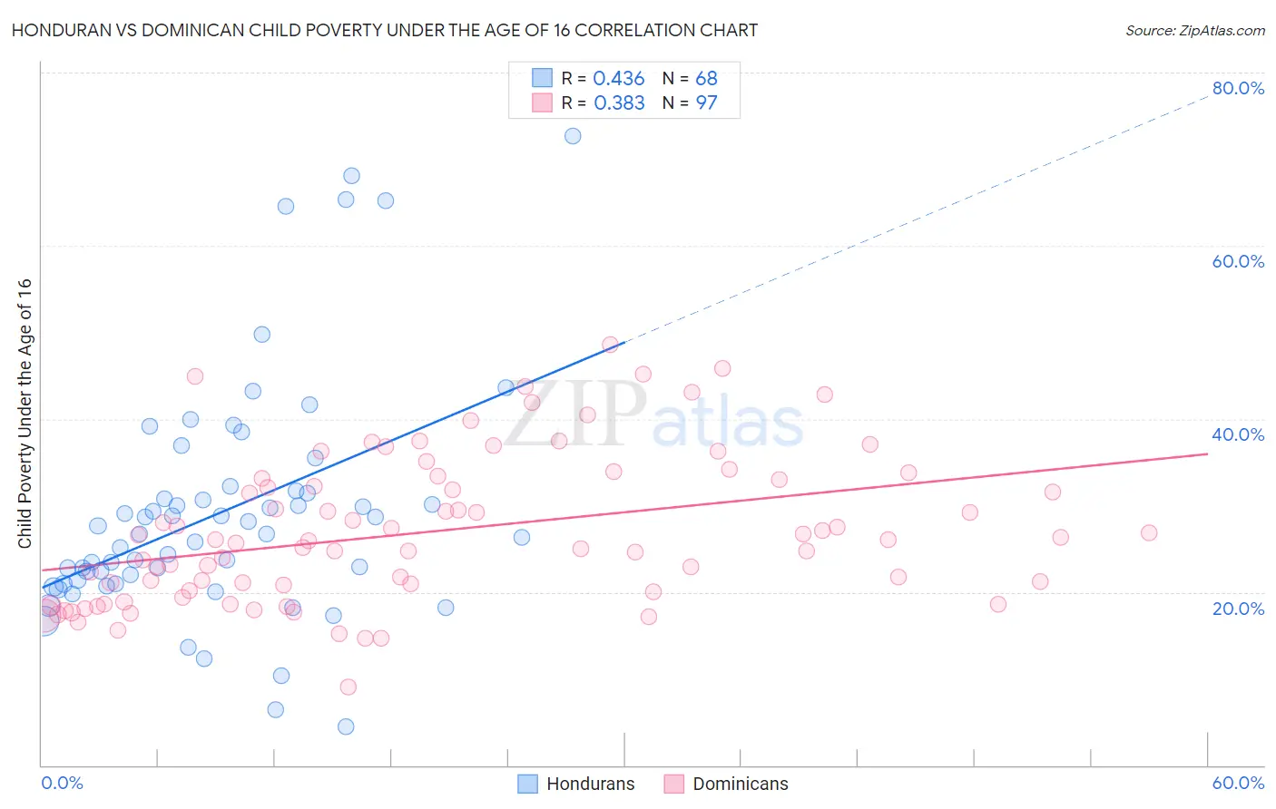 Honduran vs Dominican Child Poverty Under the Age of 16