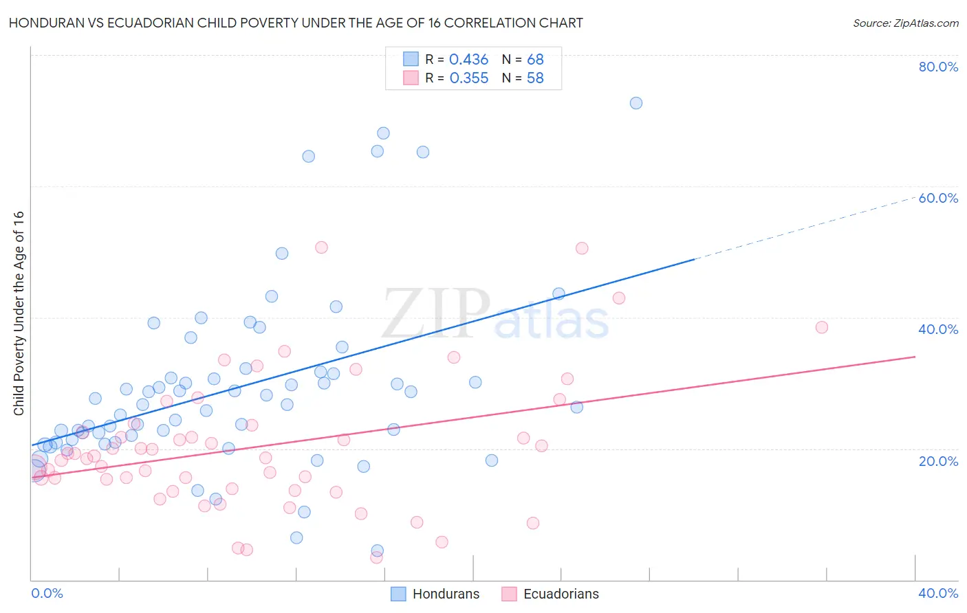 Honduran vs Ecuadorian Child Poverty Under the Age of 16