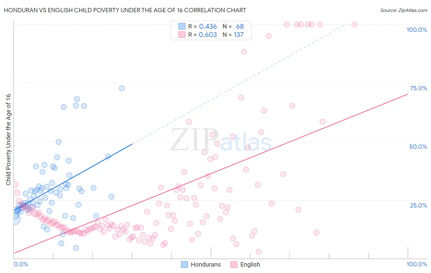 Honduran vs English Child Poverty Under the Age of 16