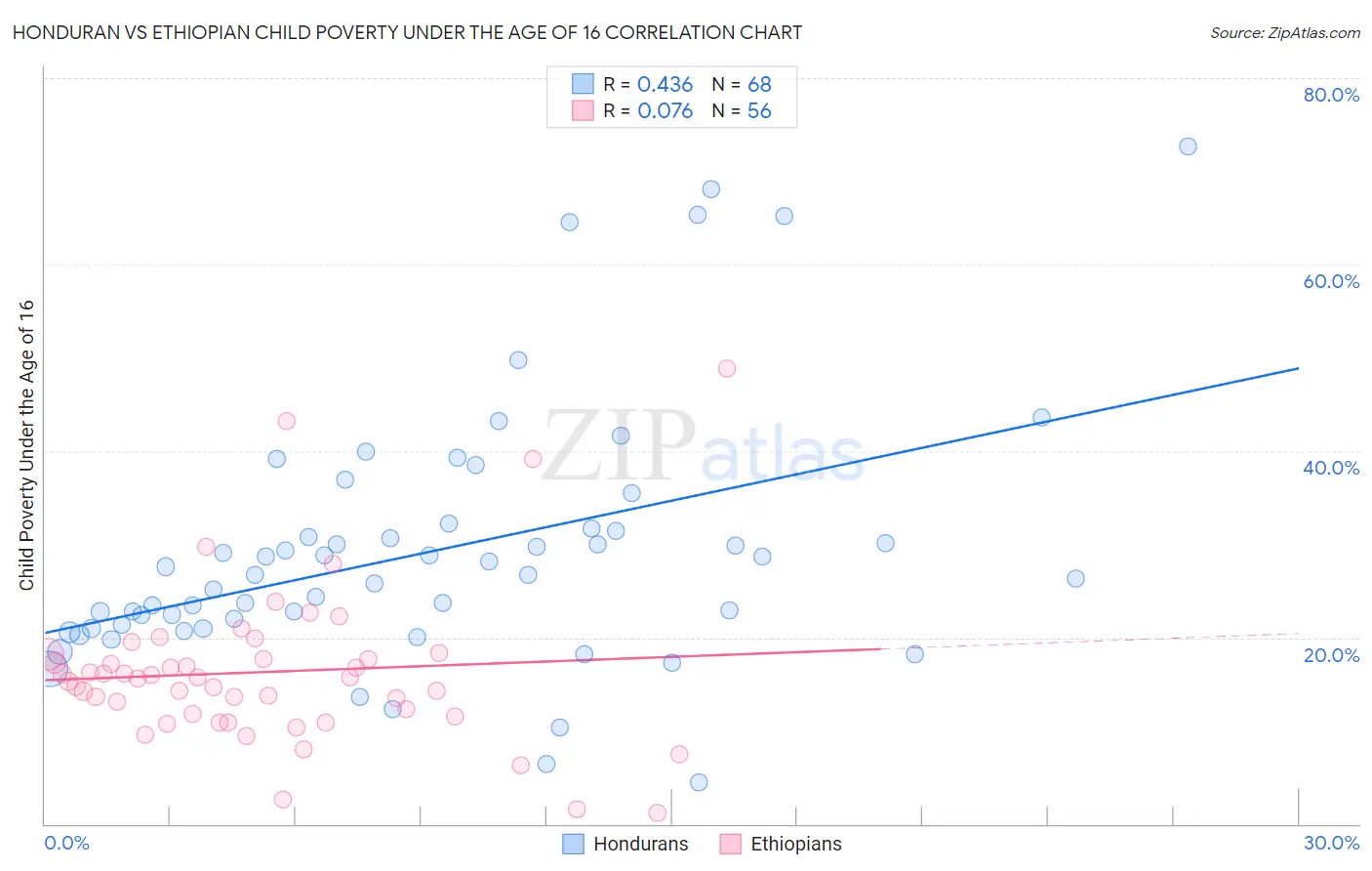 Honduran vs Ethiopian Child Poverty Under the Age of 16