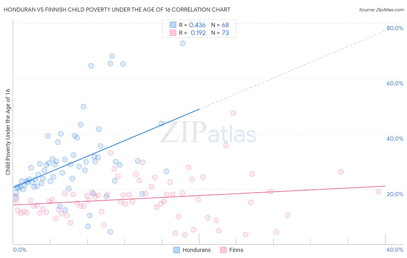 Honduran vs Finnish Child Poverty Under the Age of 16