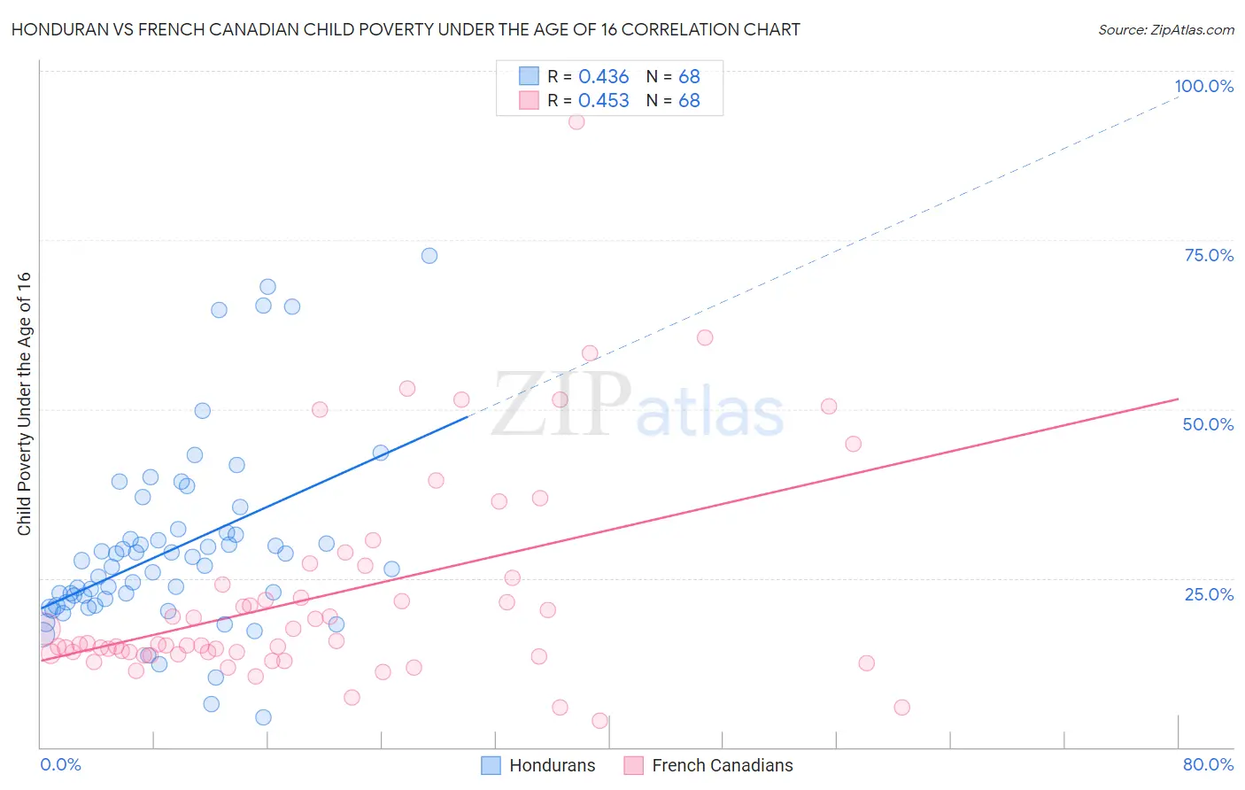 Honduran vs French Canadian Child Poverty Under the Age of 16