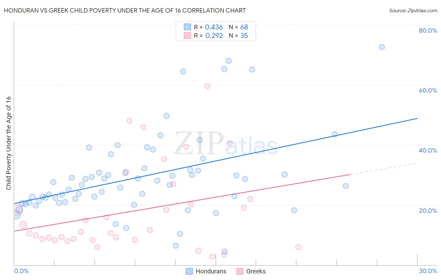 Honduran vs Greek Child Poverty Under the Age of 16