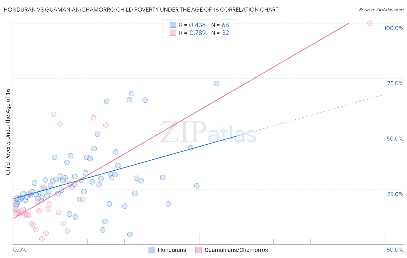 Honduran vs Guamanian/Chamorro Child Poverty Under the Age of 16