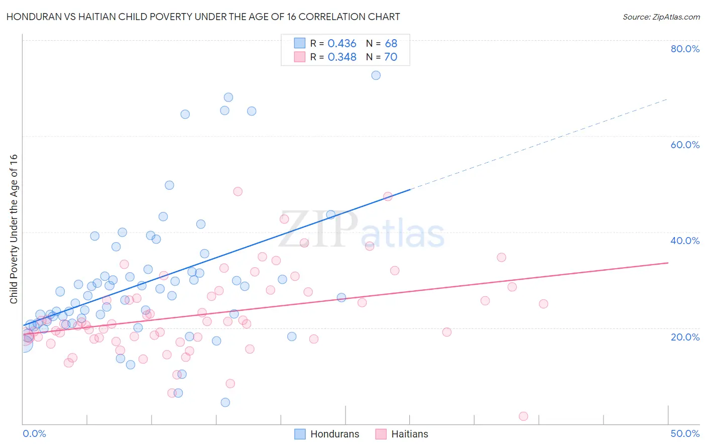 Honduran vs Haitian Child Poverty Under the Age of 16