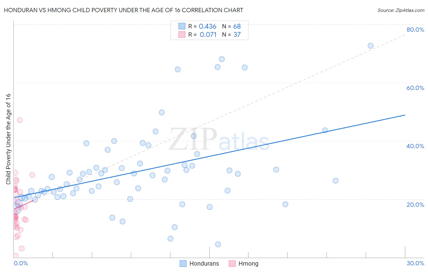 Honduran vs Hmong Child Poverty Under the Age of 16