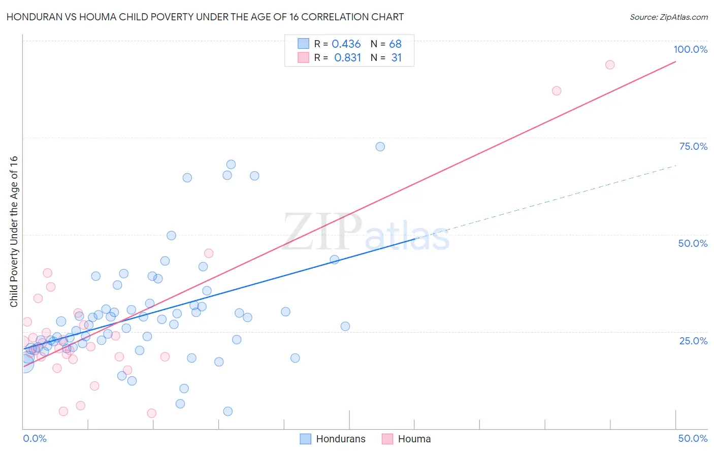 Honduran vs Houma Child Poverty Under the Age of 16