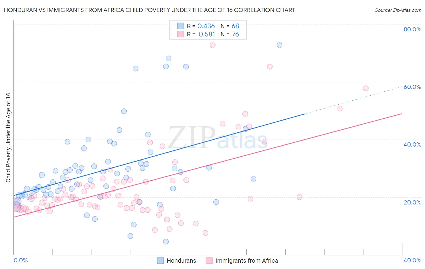 Honduran vs Immigrants from Africa Child Poverty Under the Age of 16