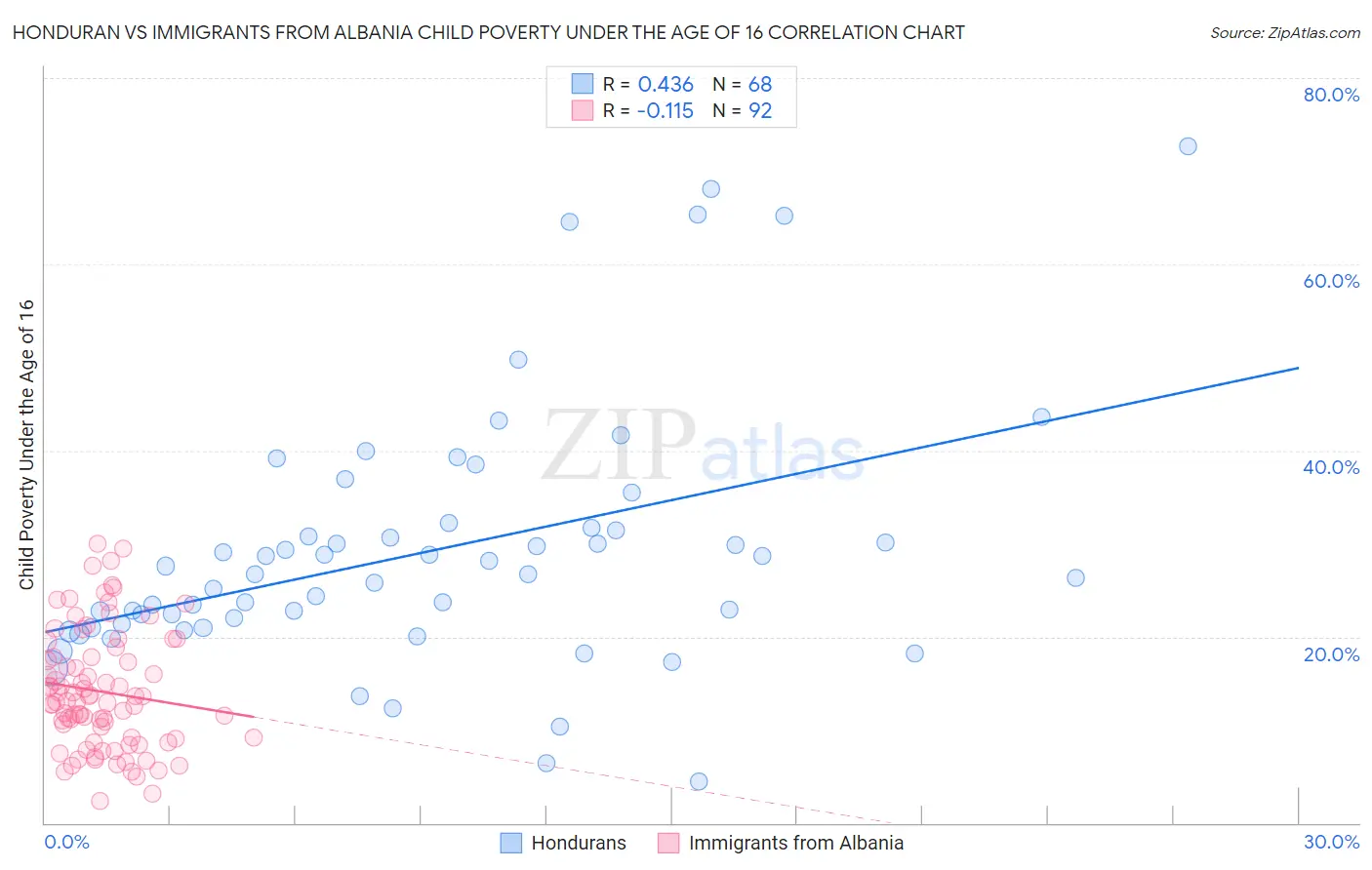 Honduran vs Immigrants from Albania Child Poverty Under the Age of 16