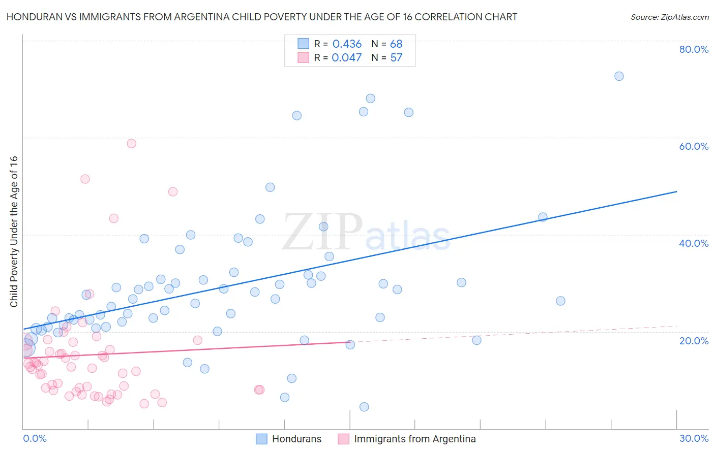 Honduran vs Immigrants from Argentina Child Poverty Under the Age of 16