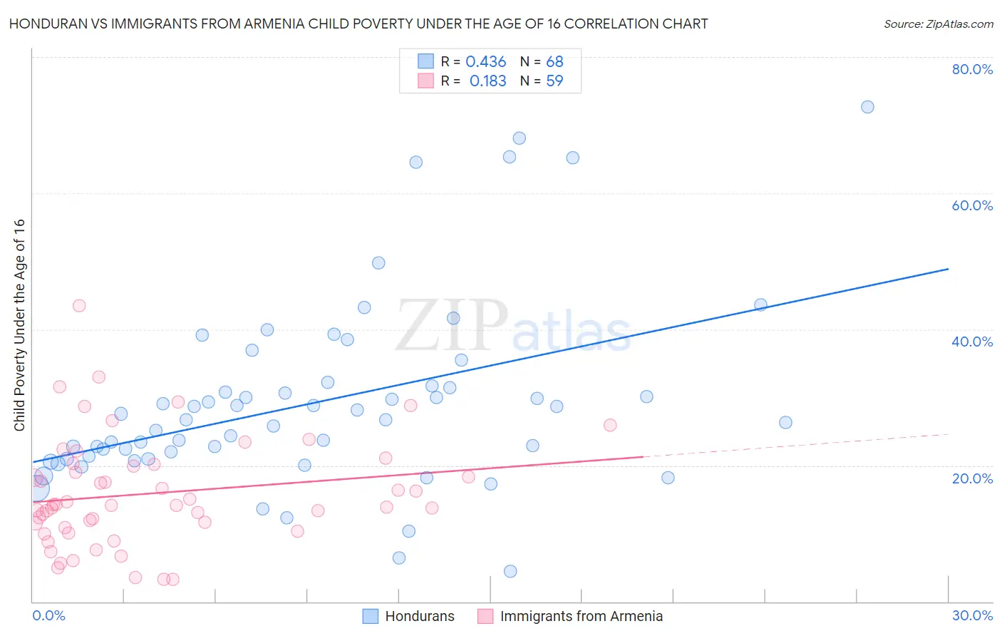 Honduran vs Immigrants from Armenia Child Poverty Under the Age of 16