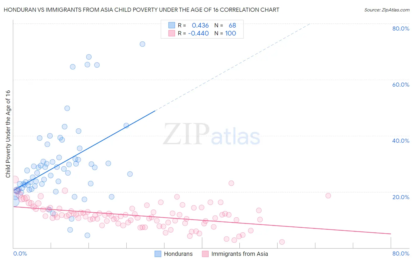 Honduran vs Immigrants from Asia Child Poverty Under the Age of 16