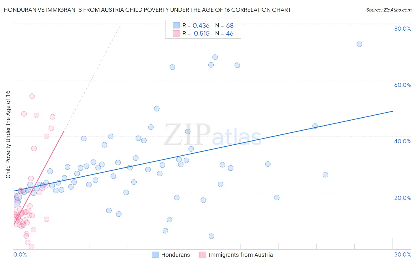 Honduran vs Immigrants from Austria Child Poverty Under the Age of 16