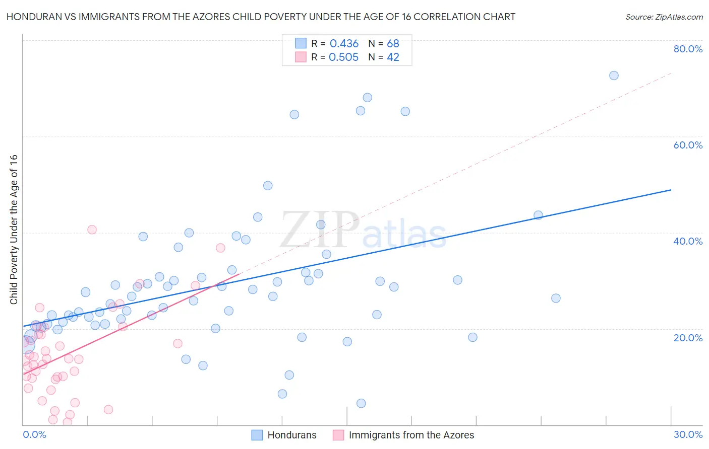 Honduran vs Immigrants from the Azores Child Poverty Under the Age of 16