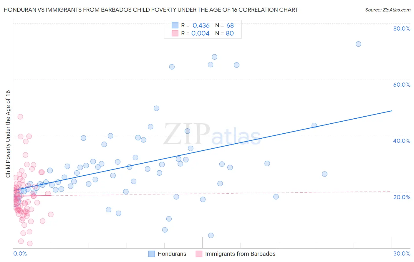 Honduran vs Immigrants from Barbados Child Poverty Under the Age of 16