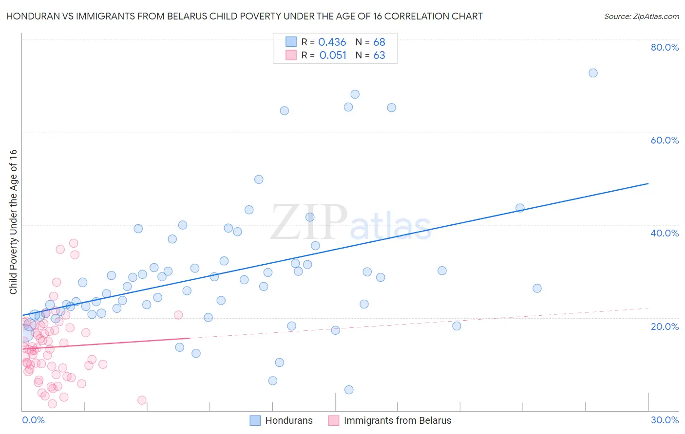 Honduran vs Immigrants from Belarus Child Poverty Under the Age of 16