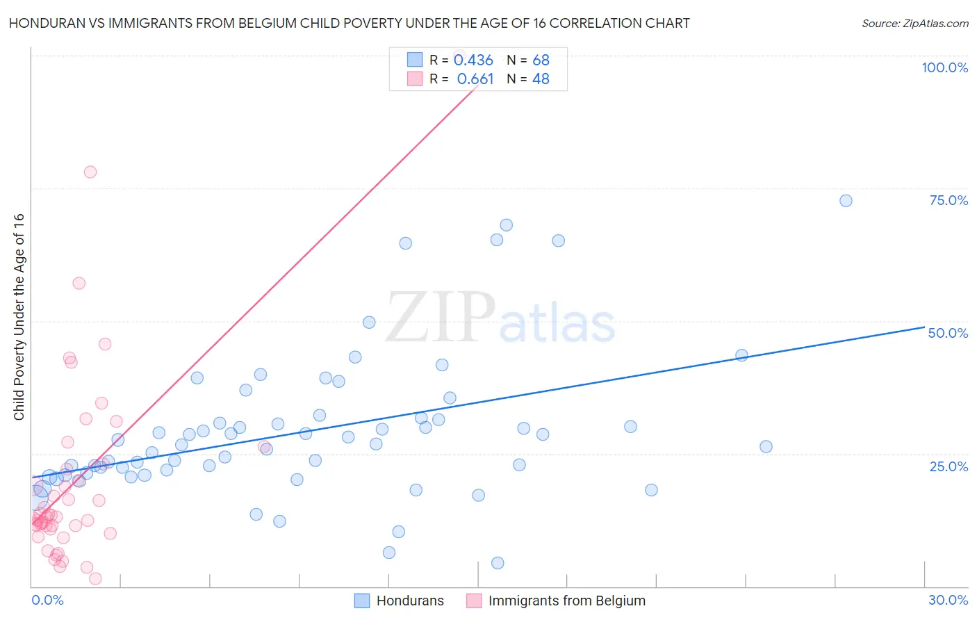 Honduran vs Immigrants from Belgium Child Poverty Under the Age of 16