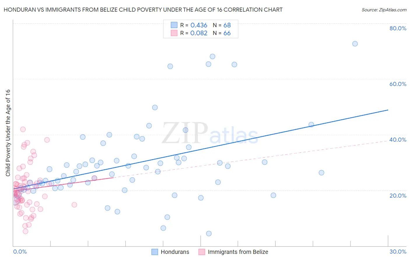 Honduran vs Immigrants from Belize Child Poverty Under the Age of 16