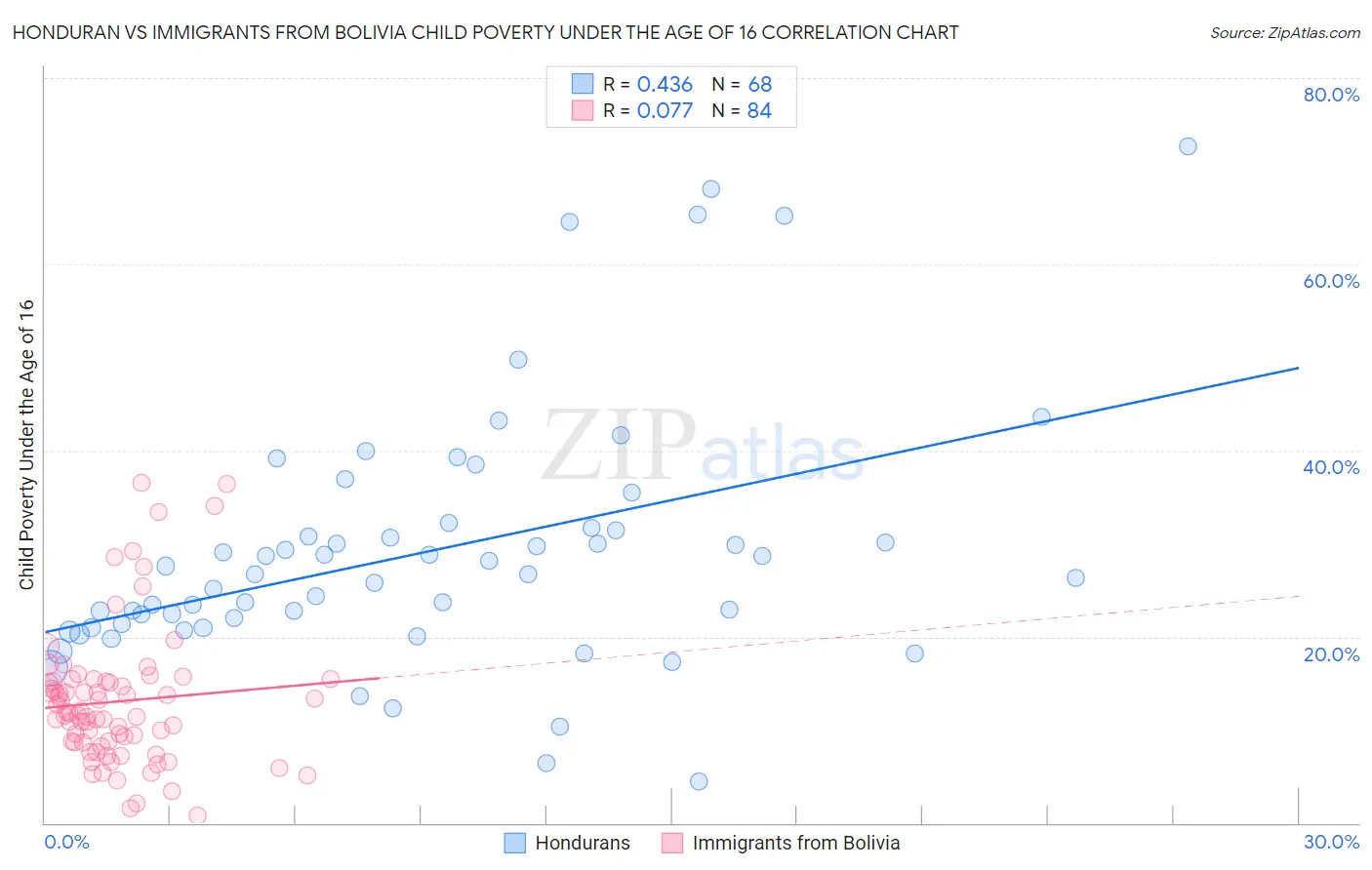 Honduran vs Immigrants from Bolivia Child Poverty Under the Age of 16