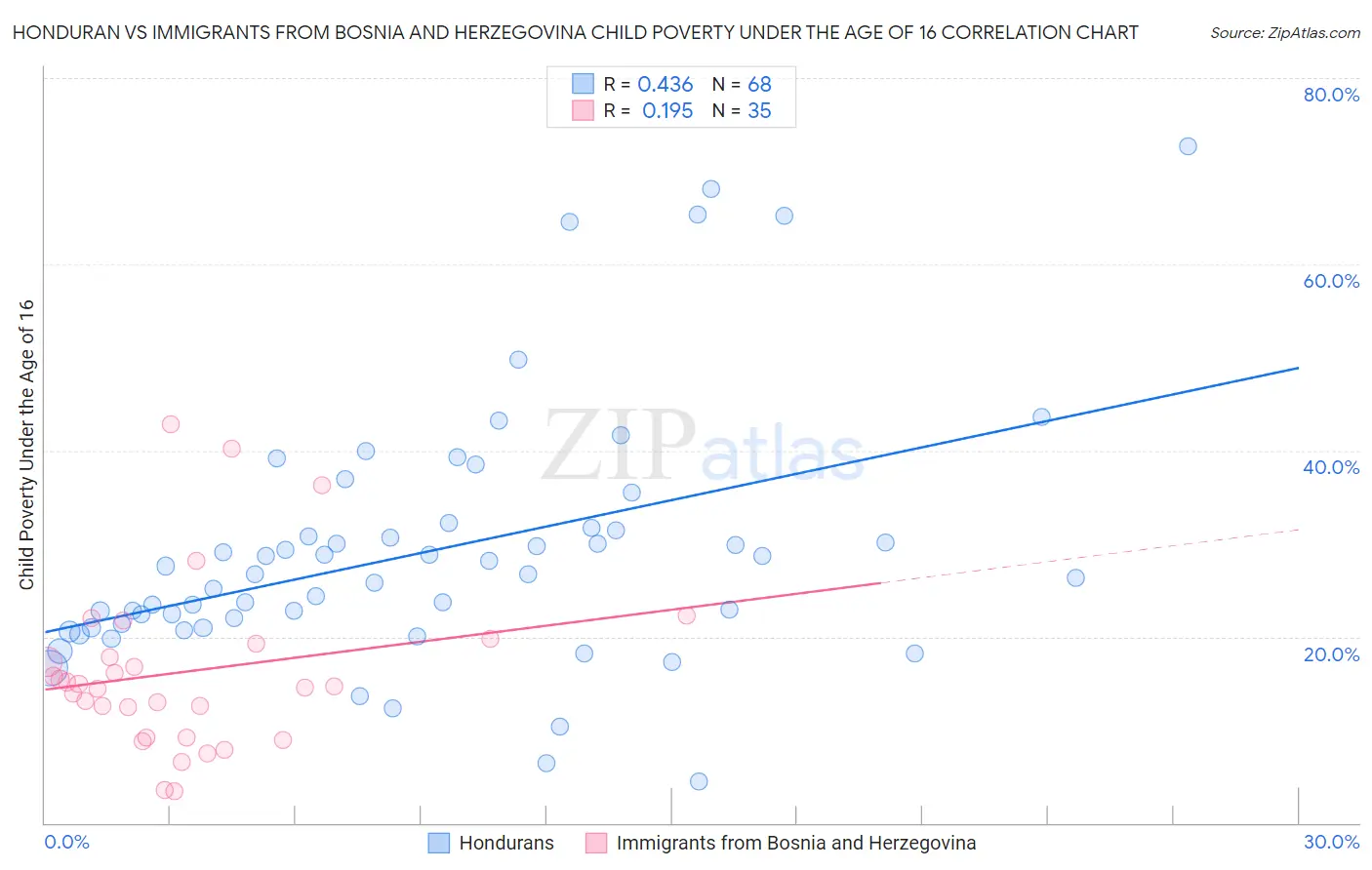 Honduran vs Immigrants from Bosnia and Herzegovina Child Poverty Under the Age of 16